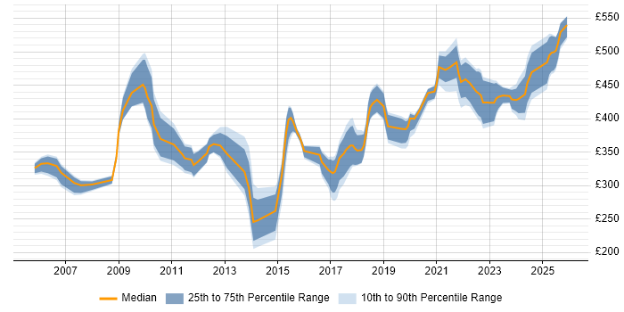 Contractor daily rate distribution trend for jobs in Reading citing End-to-End Testing