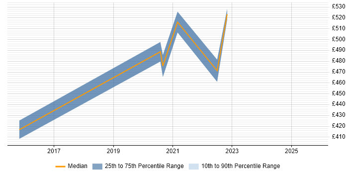 Contractor daily rate distribution trend for jobs in Reading citing Energy Management