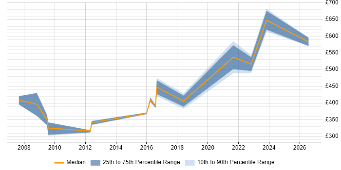 Contractor daily rate distribution trend for Engineering Manager job vacancies in Reading