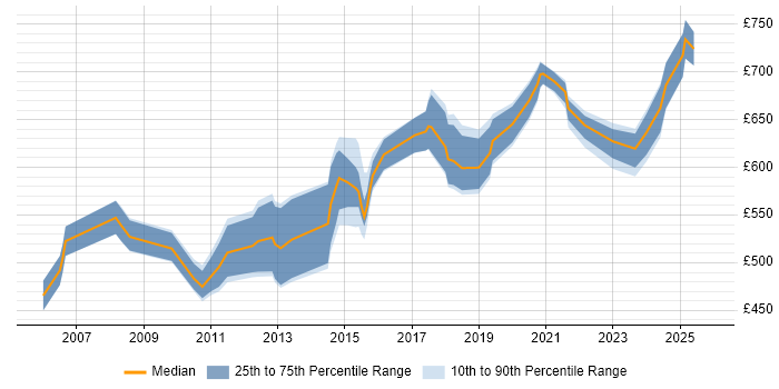 Contractor daily rate distribution trend for Enterprise Architect job vacancies in Reading