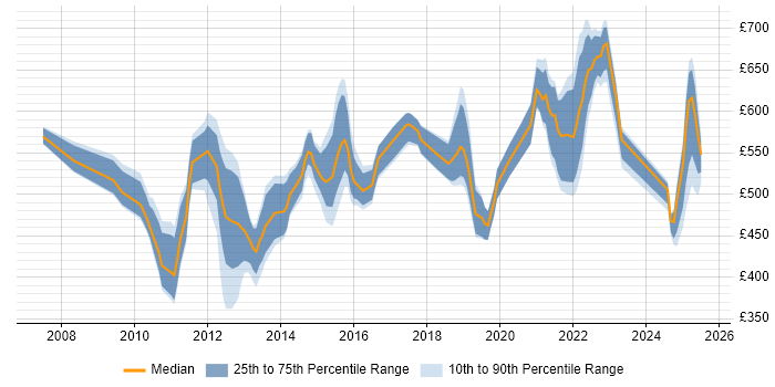 Contractor daily rate distribution trend for jobs in Reading citing Enterprise Architecture Contractor daily rate distribution trend for jobs in Reading citing Enterprise Architecture