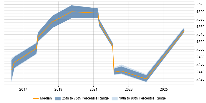 Contractor daily rate distribution trend for jobs in Reading citing Enterprise Cloud