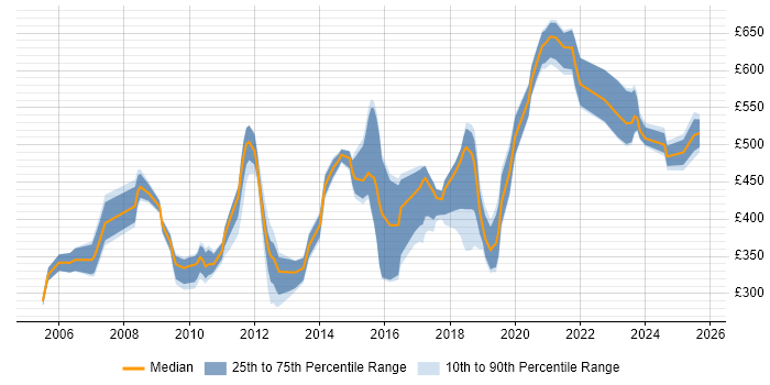 Contractor daily rate distribution trend for jobs in Reading citing Enterprise Software