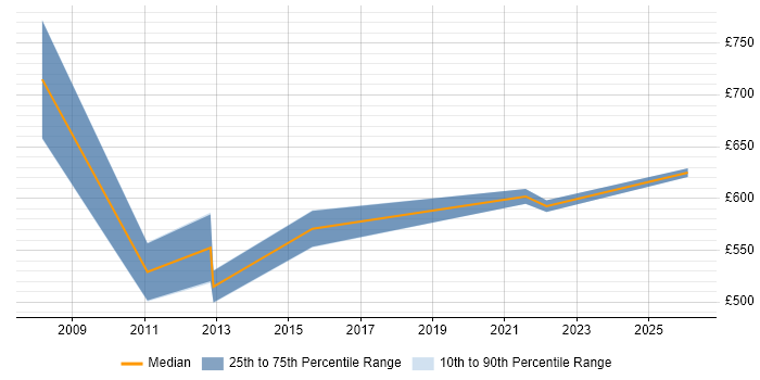 Contractor daily rate distribution trend for Enterprise Solutions Architect job vacancies in Reading
