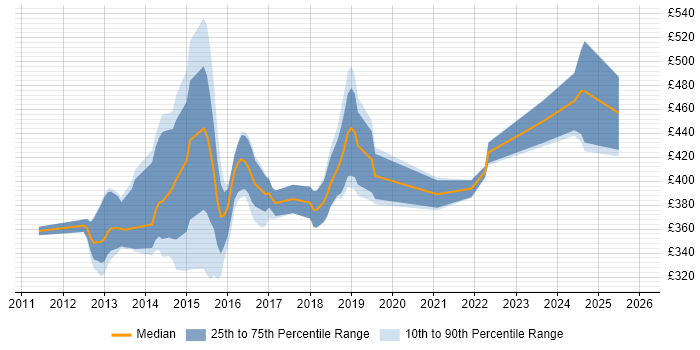 Contractor daily rate distribution trend for jobs in Reading citing Entity Framework