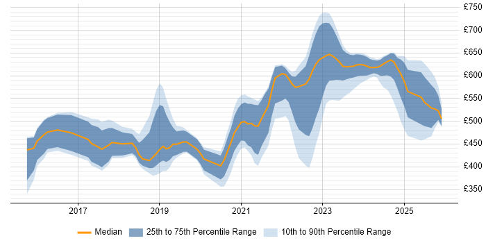 Contractor daily rate distribution trend for jobs in Reading citing Entra ID