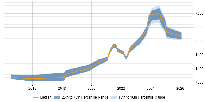 Contractor daily rate distribution trend for jobs in Reading citing Epics