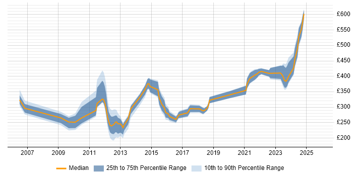 Contractor daily rate distribution trend for jobs in Reading citing Ericsson