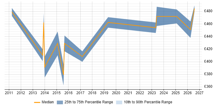 Contractor daily rate distribution trend for ERP Consultant job vacancies in Reading