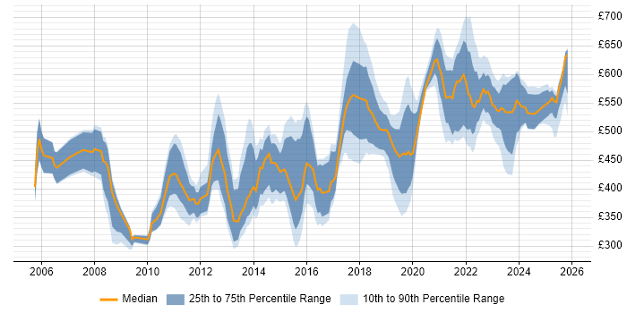Contractor daily rate distribution trend for jobs in Reading citing ERP