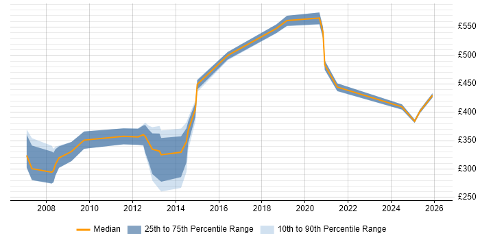 Contractor daily rate distribution trend for jobs in Reading citing ESRI