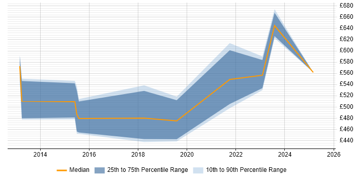 Contractor daily rate distribution trend for jobs in Reading citing Ethical Hacking