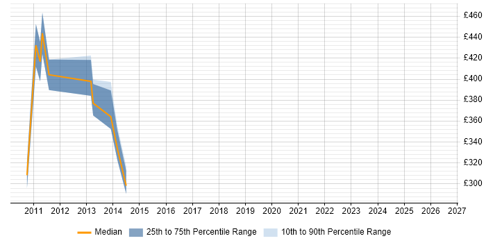 Contractor daily rate distribution trend for ETL Consultant job vacancies in Reading