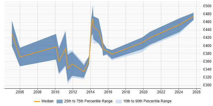 Contractor daily rate distribution trend for jobs in Reading citing ETL Development