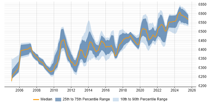 Contractor daily rate distribution trend for jobs in Reading citing ETL Contractor daily rate distribution trend for jobs in Reading citing ETL