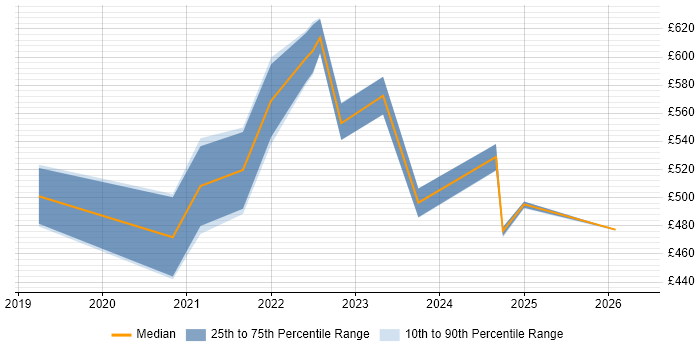 Contractor daily rate distribution trend for jobs in Reading citing Event-Driven Architecture