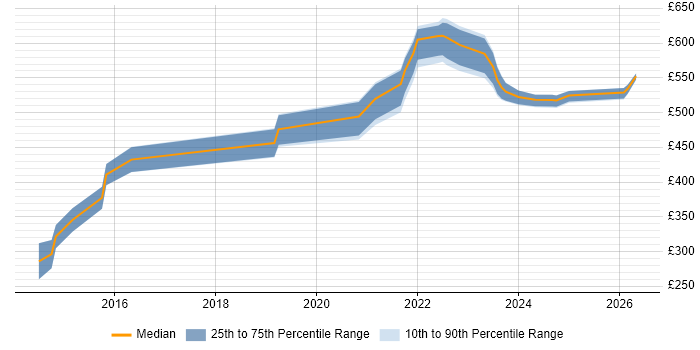 Contractor daily rate distribution trend for jobs in Reading citing Event-Driven