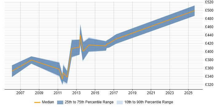 Contractor daily rate distribution trend for Exchange Specialist job vacancies in Reading