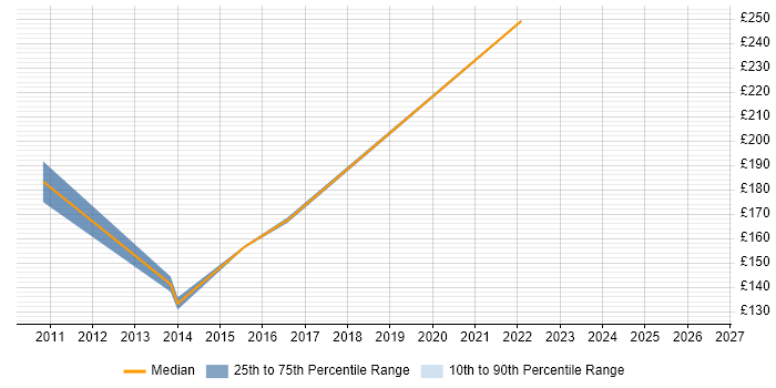 Contractor daily rate distribution trend for Executive Assistant job vacancies in Reading