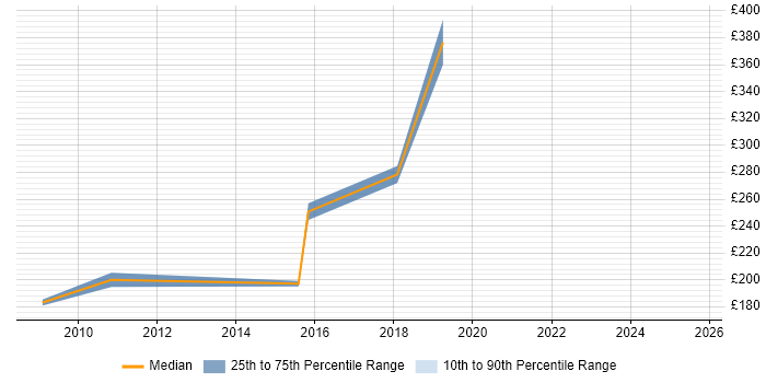 Contractor daily rate distribution trend for jobs in Reading citing Expense Management