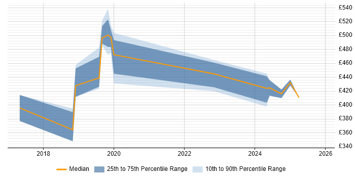 Contractor daily rate distribution trend for jobs in Reading citing Express.js