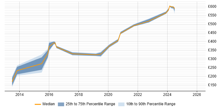 Contractor daily rate distribution trend for jobs in Reading citing Extreme Networks