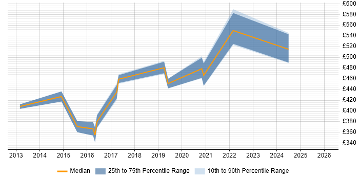 Contractor daily rate distribution trend for jobs in Reading citing F5 BIG-IP GTM