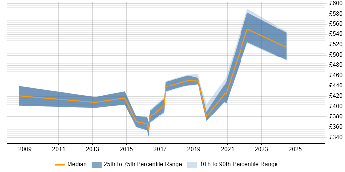 Contractor daily rate distribution trend for jobs in Reading citing F5 BIG-IP LTM