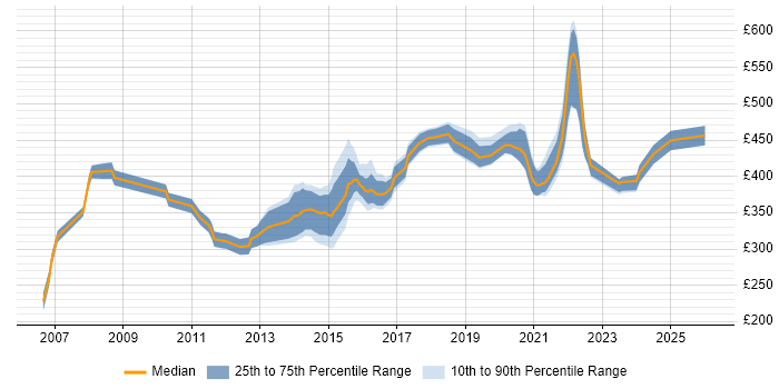 Contractor daily rate distribution trend for jobs in Reading citing F5