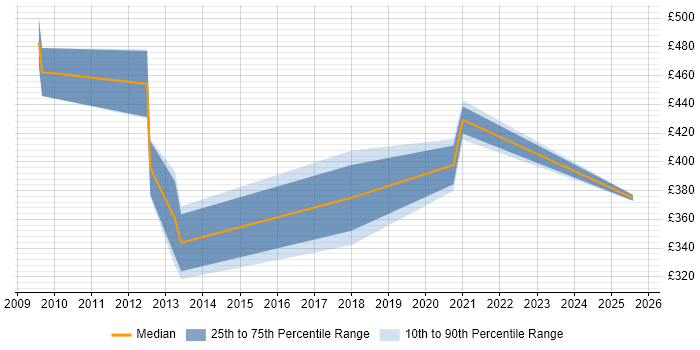 Contractor daily rate distribution trend for jobs in Reading citing Failover Clustering Contractor daily rate distribution trend for jobs in Reading citing Failover Clustering