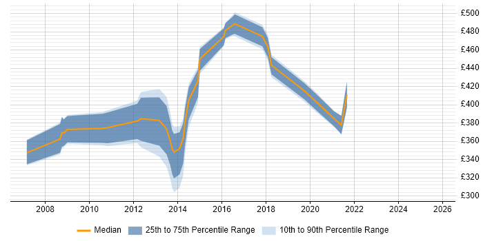 Contractor daily rate distribution trend for jobs in Reading citing Feasibility Study