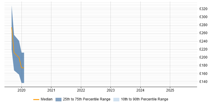 Contractor daily rate distribution trend for Fibre Designer job vacancies in Reading