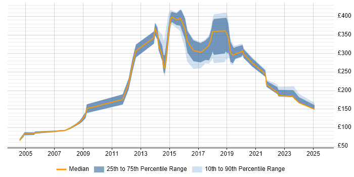 Contractor daily rate distribution trend for Field Engineer job vacancies in Reading Contractor daily rate distribution trend for Field Engineer job vacancies in Reading