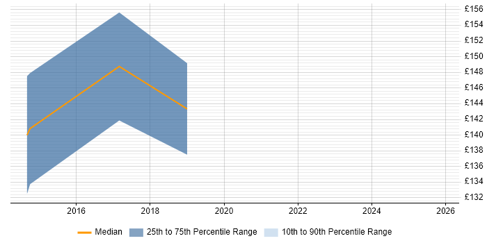 Contractor daily rate distribution trend for Field Hardware Engineer job vacancies in Reading