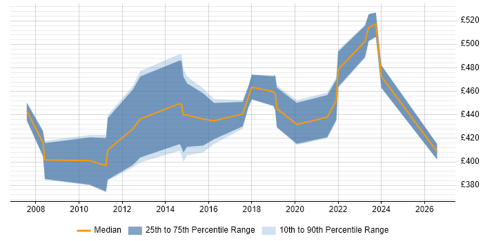 Contractor daily rate distribution trend for Finance Business Analyst job vacancies in Reading
