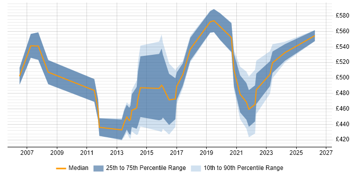 Contractor daily rate distribution trend for Finance Manager job vacancies in Reading