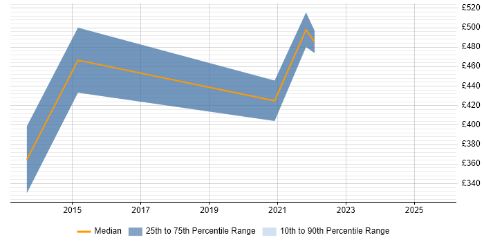 Contractor daily rate distribution trend for Financial Accountant job vacancies in Reading Contractor daily rate distribution trend for Financial Accountant job vacancies in Reading