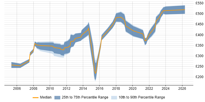 Contractor daily rate distribution trend for Financial Analyst job vacancies in Reading