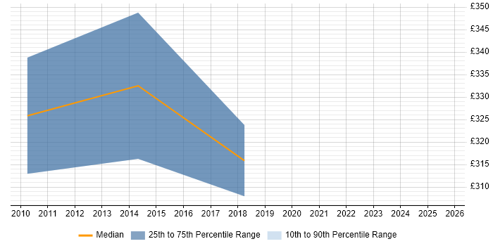 Contractor daily rate distribution trend for Financial Controller job vacancies in Reading Contractor daily rate distribution trend for Financial Controller job vacancies in Reading