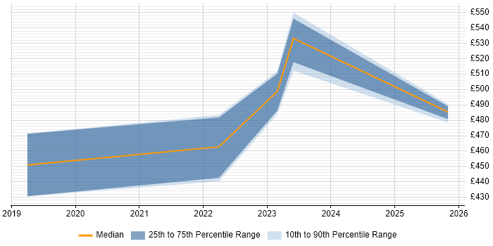 Contractor daily rate distribution trend for jobs in Reading citing FinOps