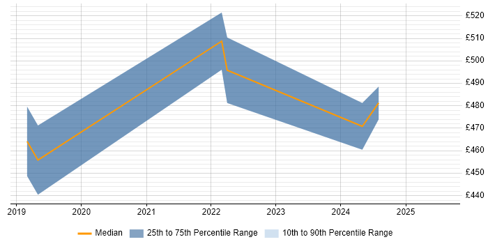 Contractor daily rate distribution trend for jobs in Reading citing FireEye