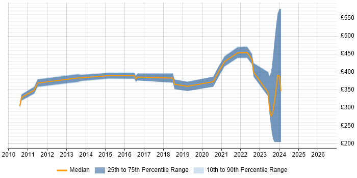 Contractor daily rate distribution trend for jobs in Reading citing Firmware