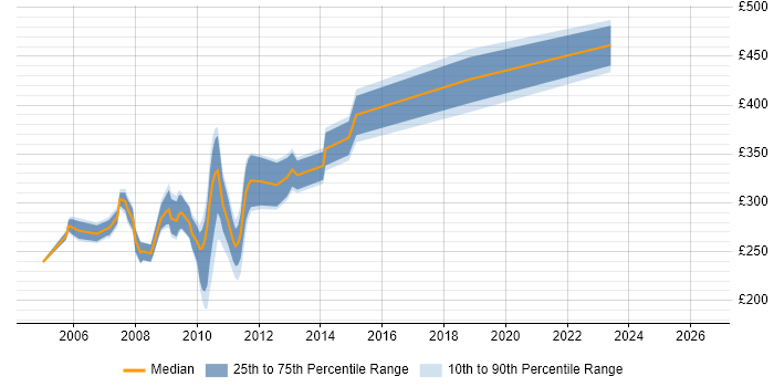 Contractor daily rate distribution trend for jobs in Reading citing Flash