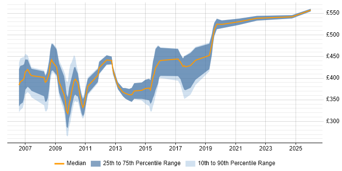 Contractor daily rate distribution trend for jobs in Reading citing FMCG