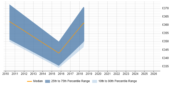 Contractor daily rate distribution trend for jobs in Reading citing FMEA