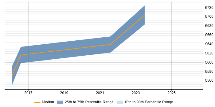 Contractor daily rate distribution trend for jobs in Reading citing ForgeRock
