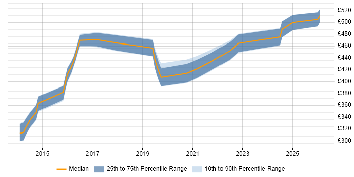 Contractor daily rate distribution trend for jobs in Reading citing FortiGate