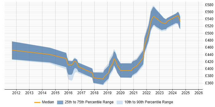 Contractor daily rate distribution trend for jobs in Reading citing Fortinet
