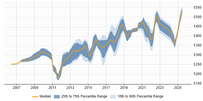 Contractor daily rate distribution trend for jobs in Reading citing Front End Development Contractor daily rate distribution trend for jobs in Reading citing Front End Development