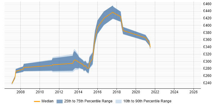 Contractor daily rate distribution trend for Front-End Web Developer (Client-Side Web Developer) job vacancies in Reading